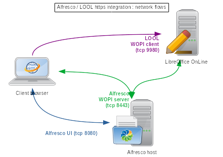network flows Alfresco Libreofice Online
