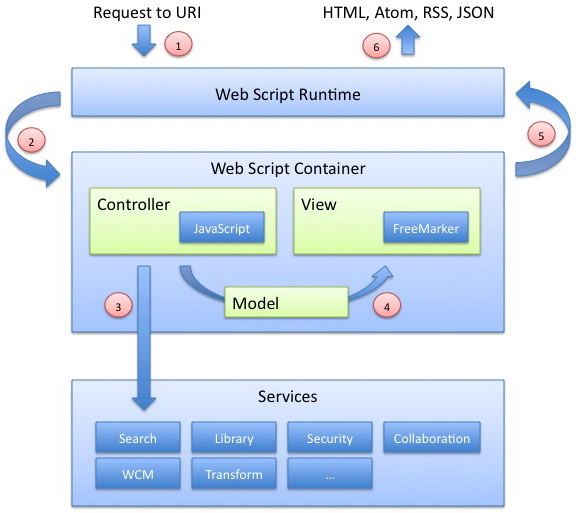 Скрипт веб мессенджера. Alfresco (ECM-система). Joomla MVC.. Веб исполнение. Web скрипты