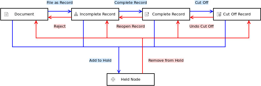 Actions provided by AGS to convert one type of node to another.