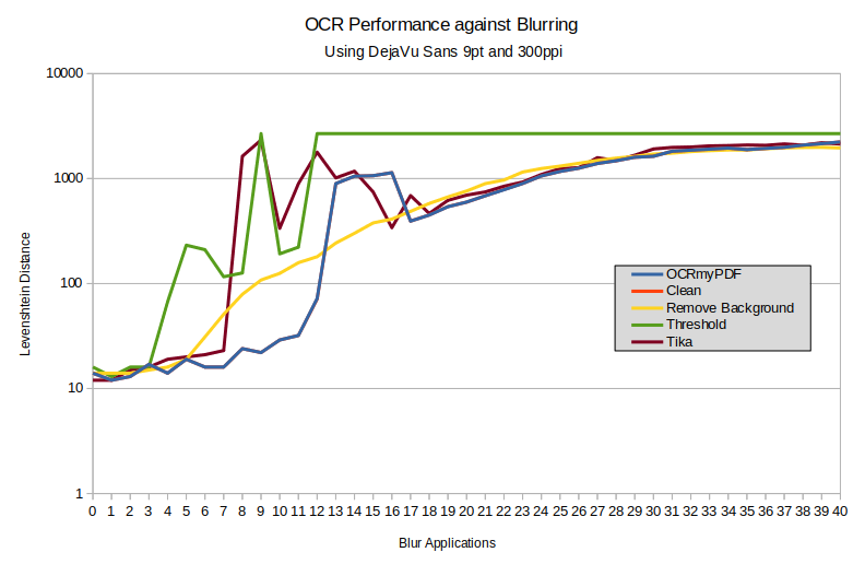 Graph showing OCR accuracy against blurring