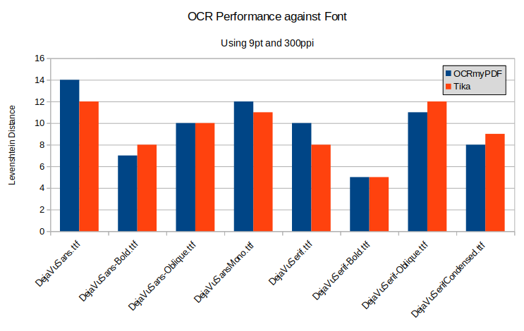Graph showing OCR accuracy against font face