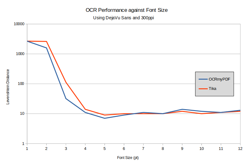 Graph showing OCR accuracy against font size