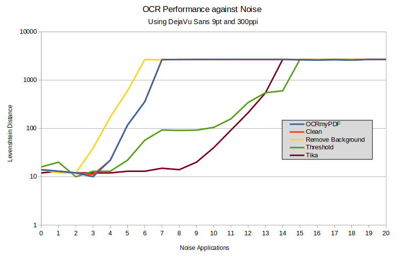 Graph showing OCR accuracy against noise level