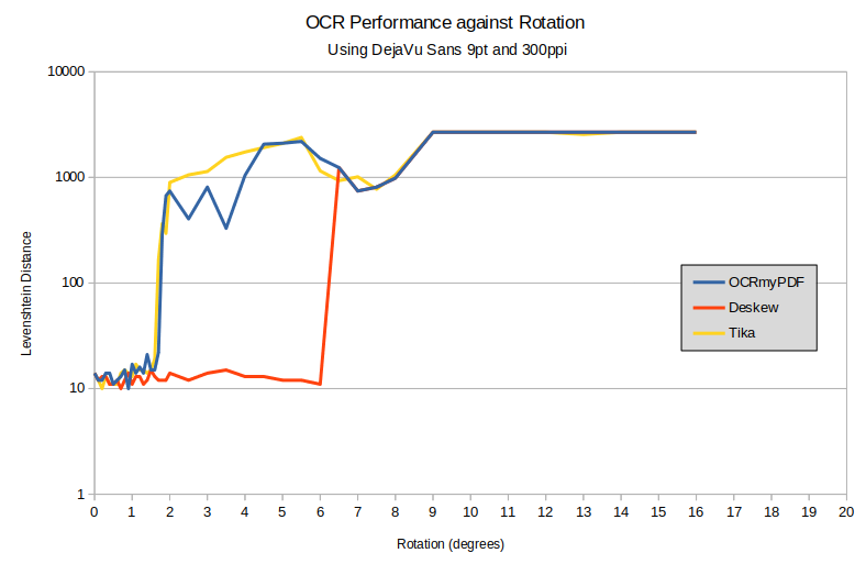 Graph showing OCR accuracy against page rotation