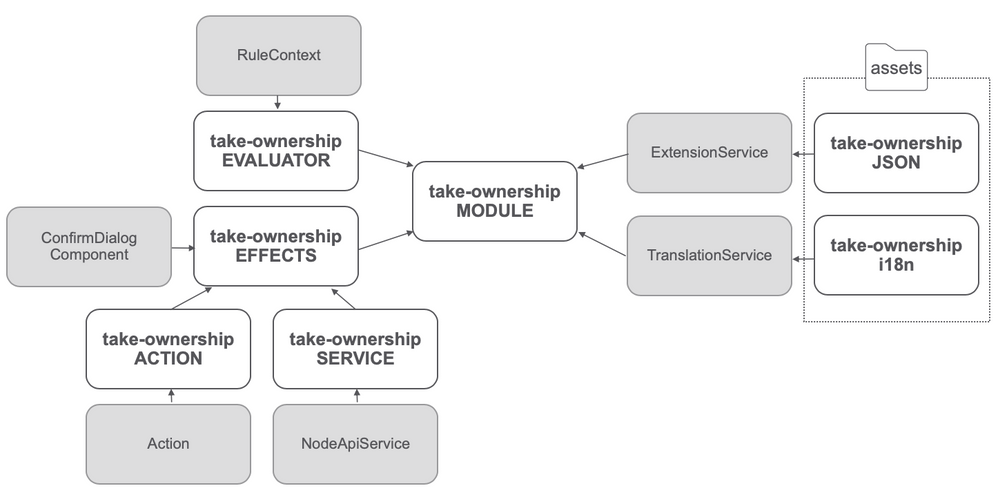 take-ownership-diagram.png