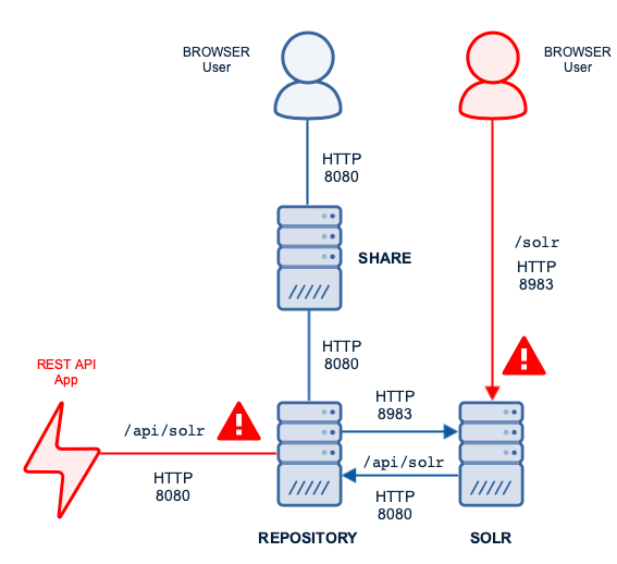 Unprotected deployment for ACS using http
