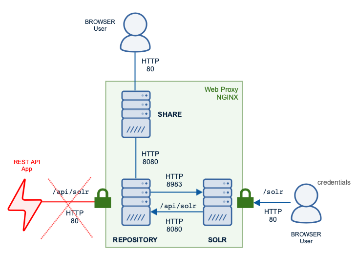 ACS deployment protected by Web Proxy