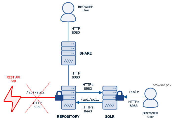ACS deployment protected by Mutual Authentication TLS
